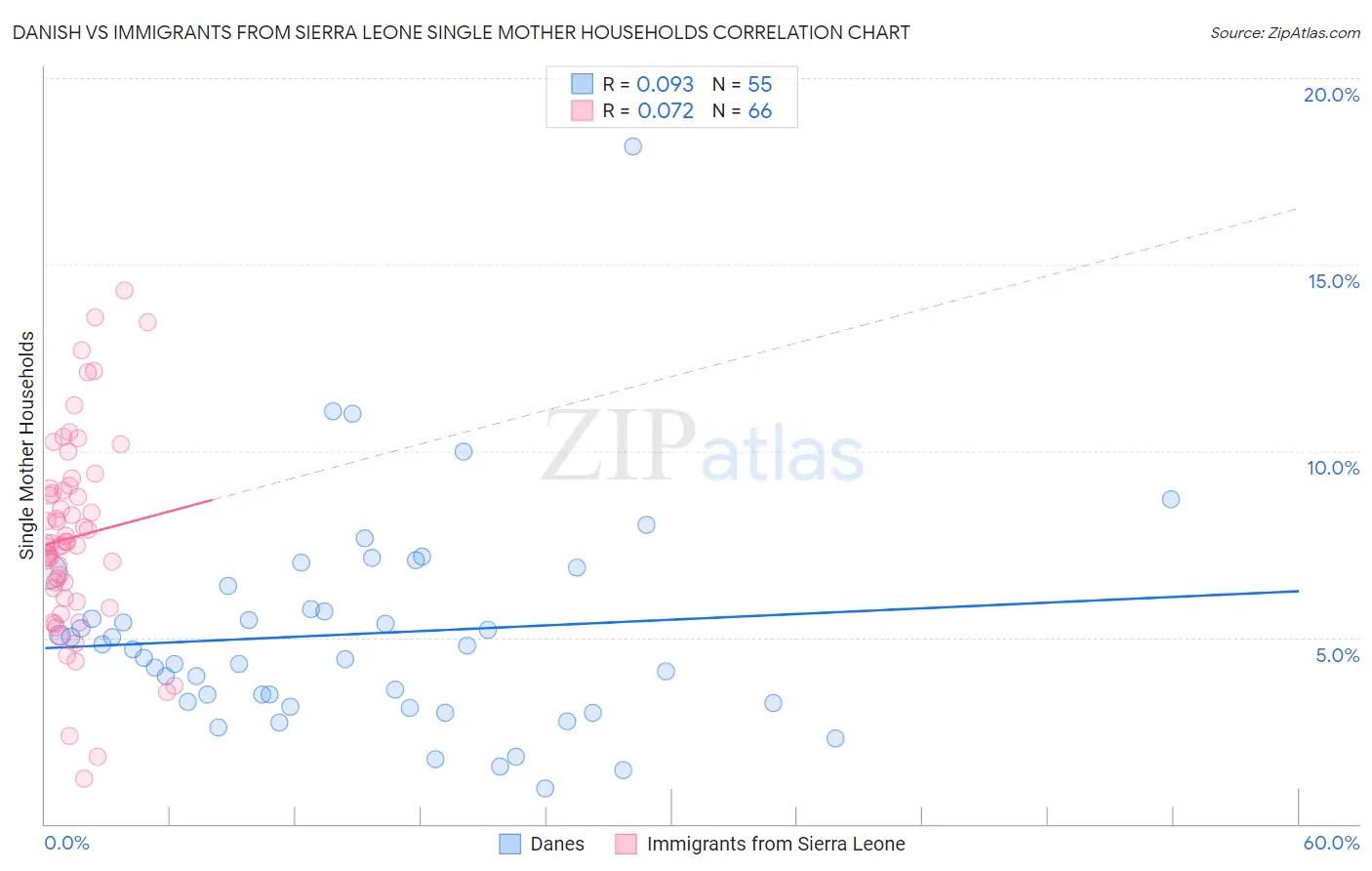 Danish vs Immigrants from Sierra Leone Single Mother Households