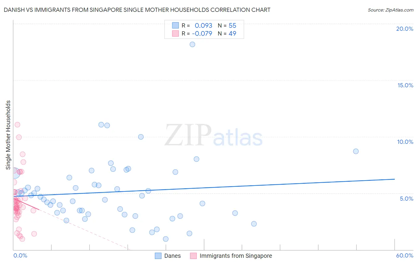 Danish vs Immigrants from Singapore Single Mother Households