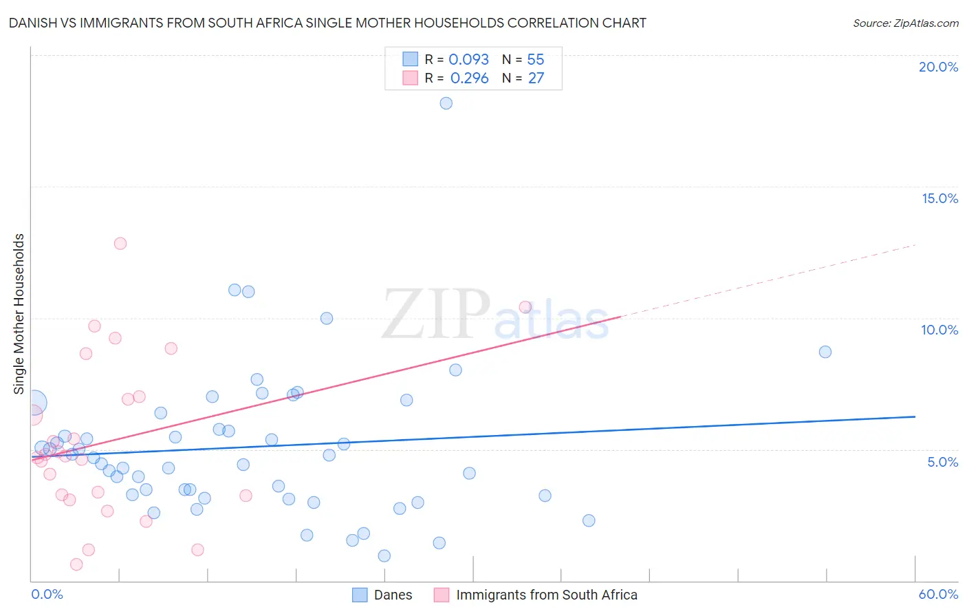 Danish vs Immigrants from South Africa Single Mother Households