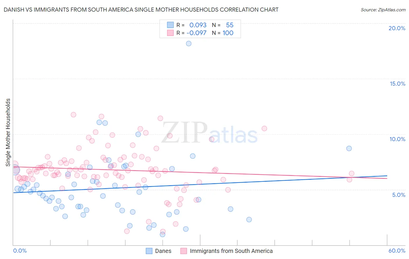 Danish vs Immigrants from South America Single Mother Households