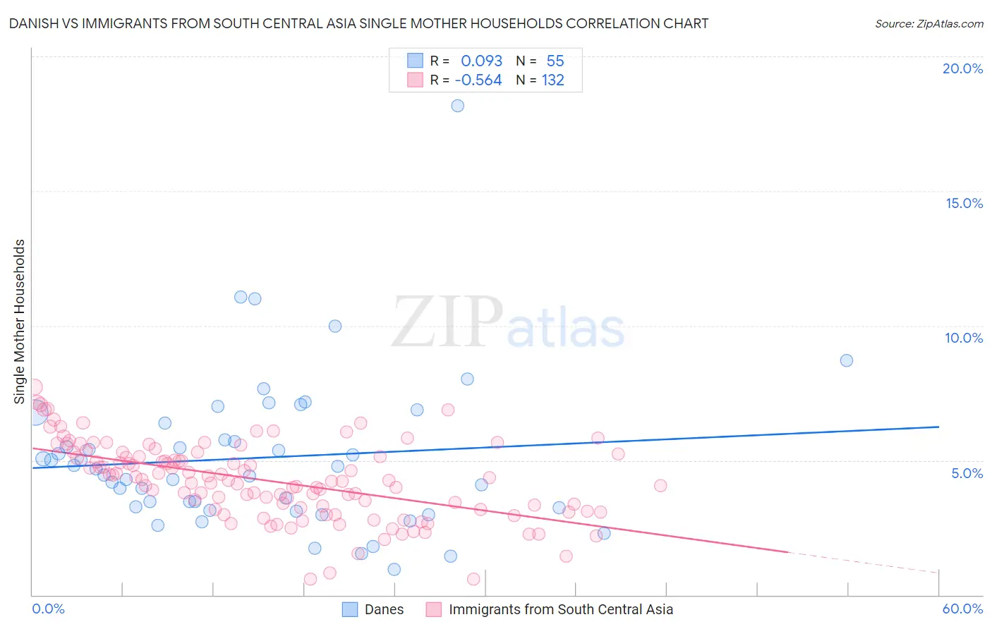 Danish vs Immigrants from South Central Asia Single Mother Households