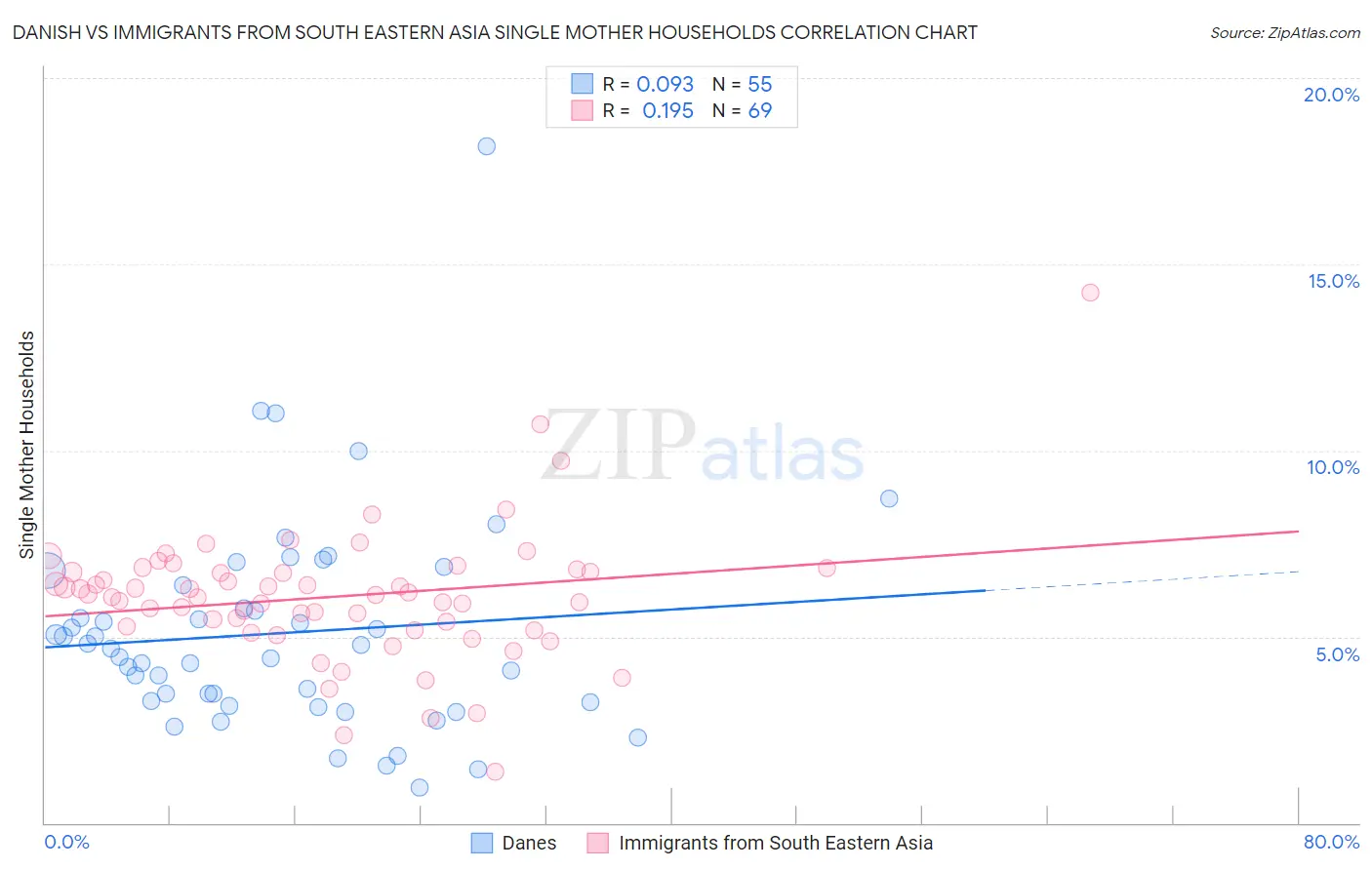 Danish vs Immigrants from South Eastern Asia Single Mother Households