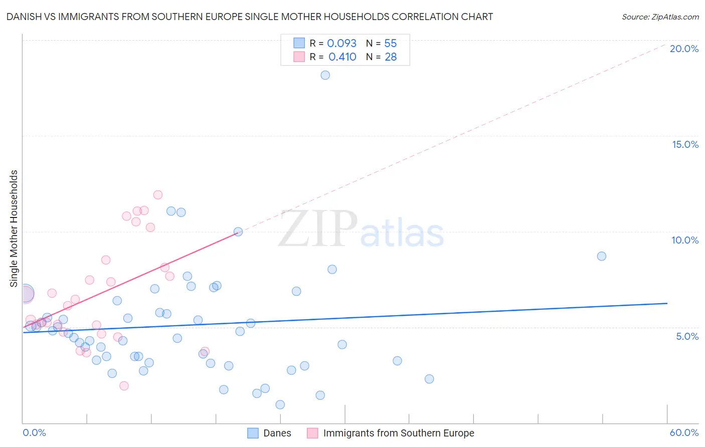 Danish vs Immigrants from Southern Europe Single Mother Households