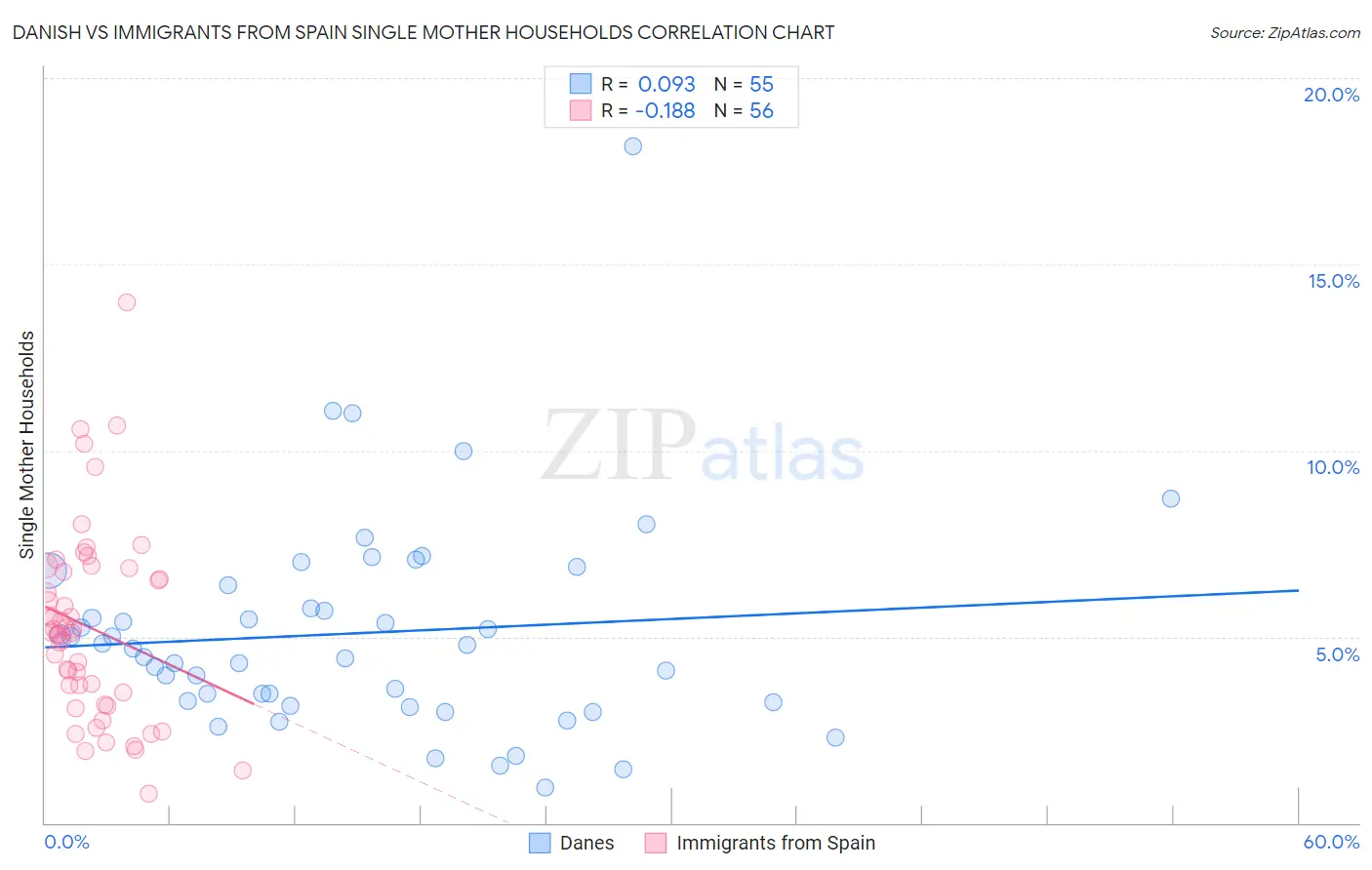 Danish vs Immigrants from Spain Single Mother Households