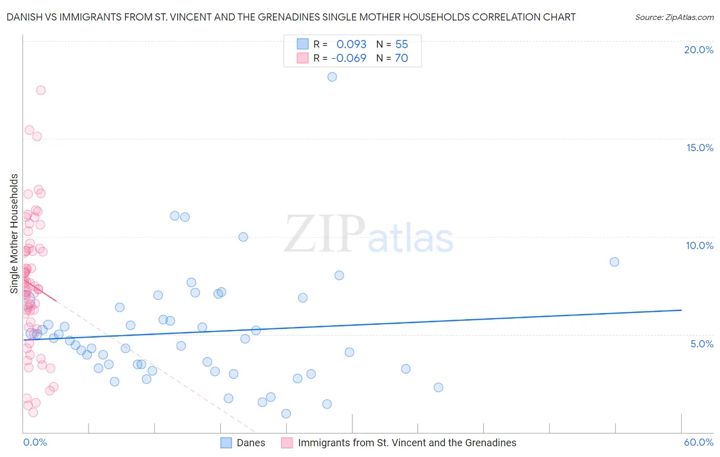 Danish vs Immigrants from St. Vincent and the Grenadines Single Mother Households