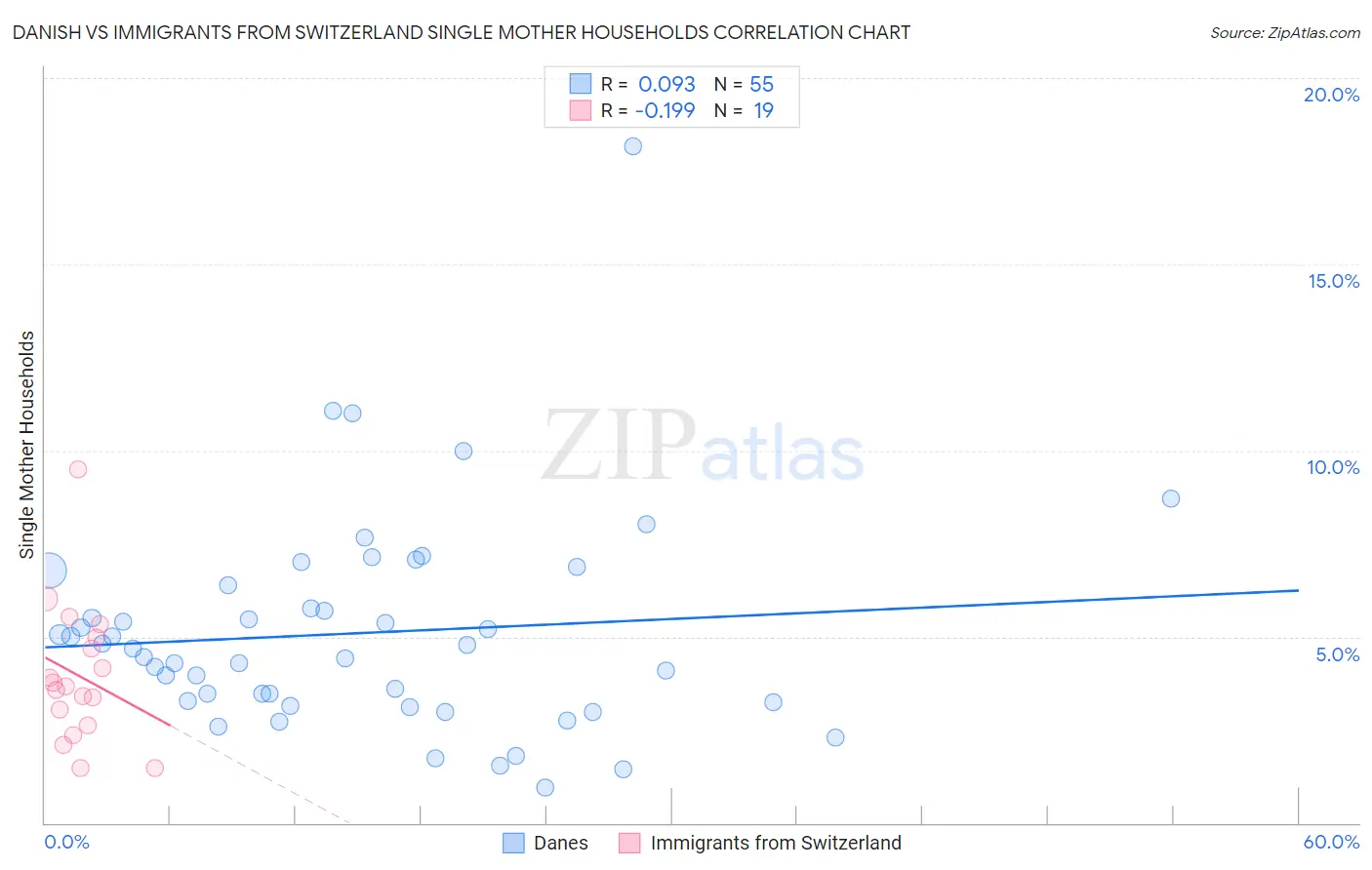 Danish vs Immigrants from Switzerland Single Mother Households