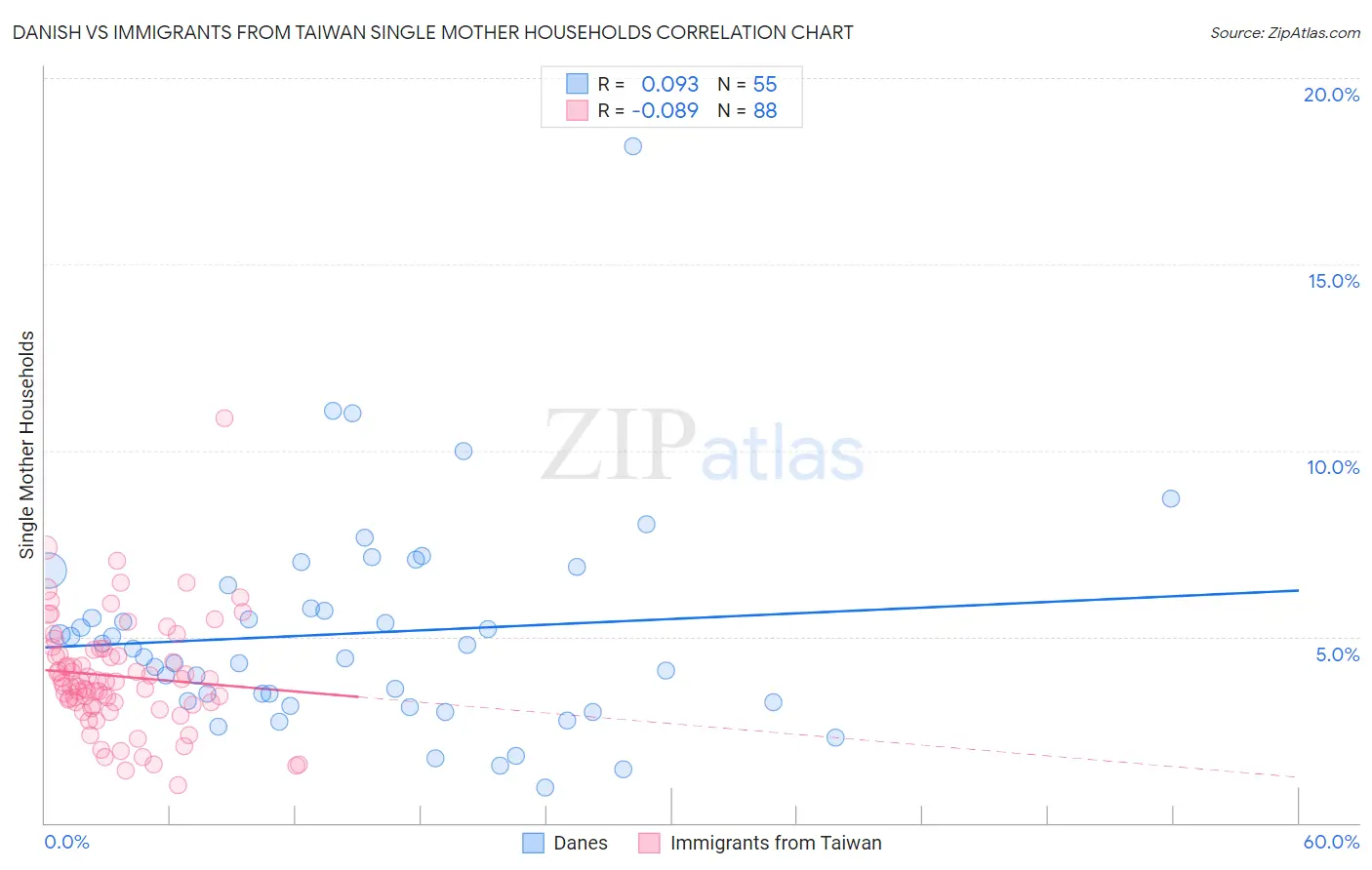 Danish vs Immigrants from Taiwan Single Mother Households