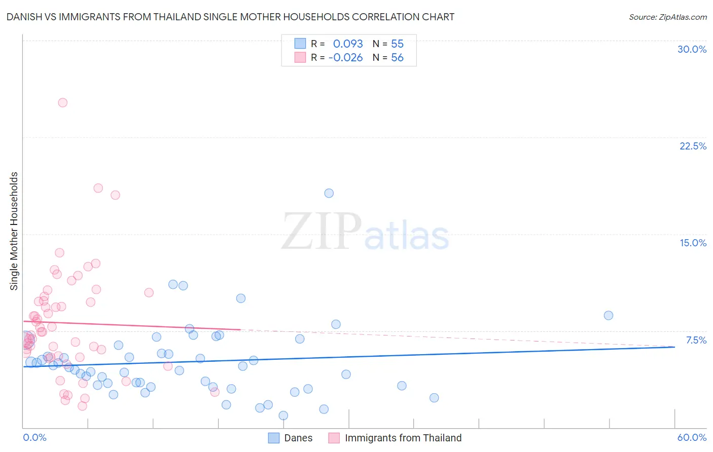 Danish vs Immigrants from Thailand Single Mother Households