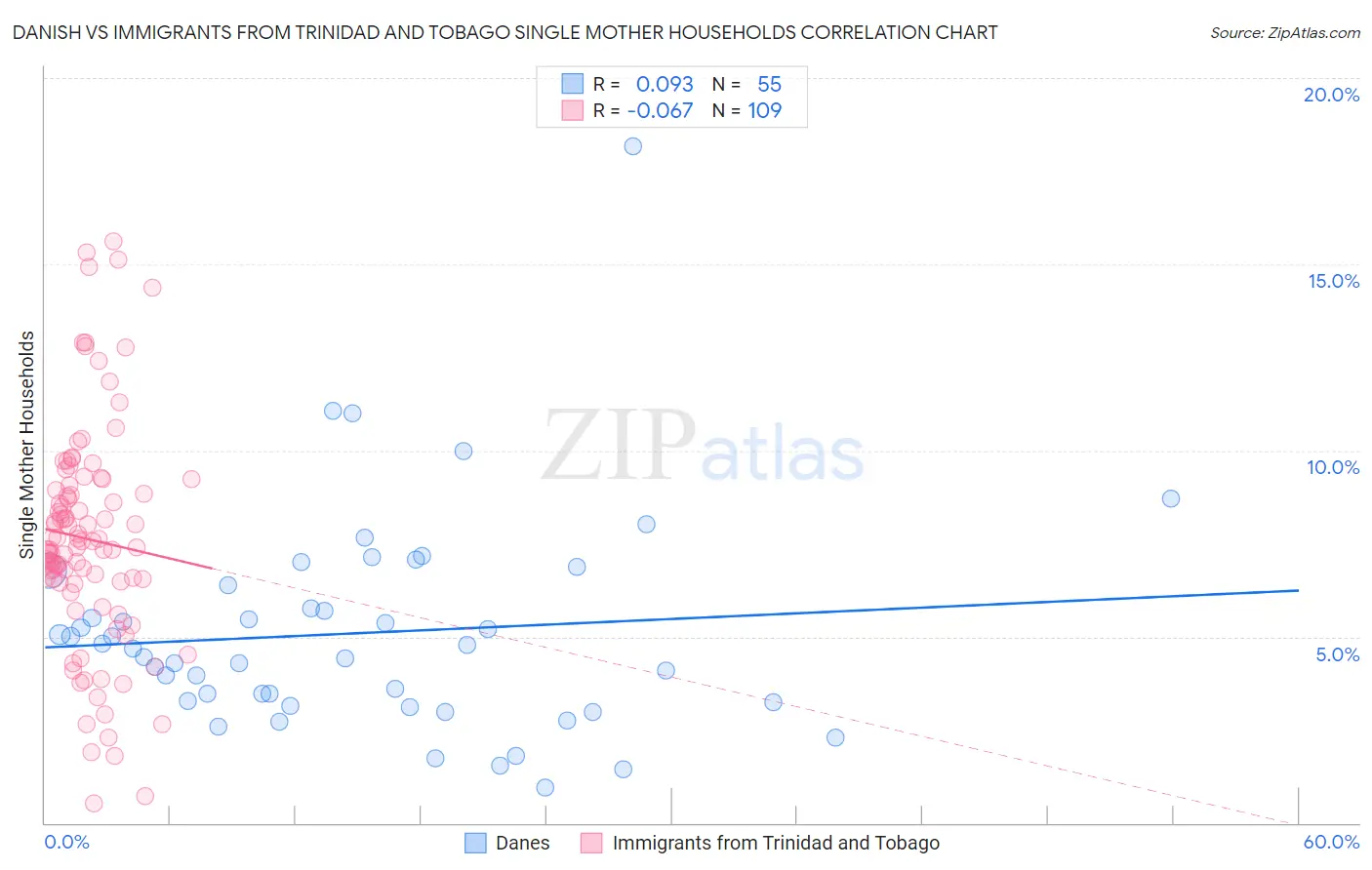 Danish vs Immigrants from Trinidad and Tobago Single Mother Households