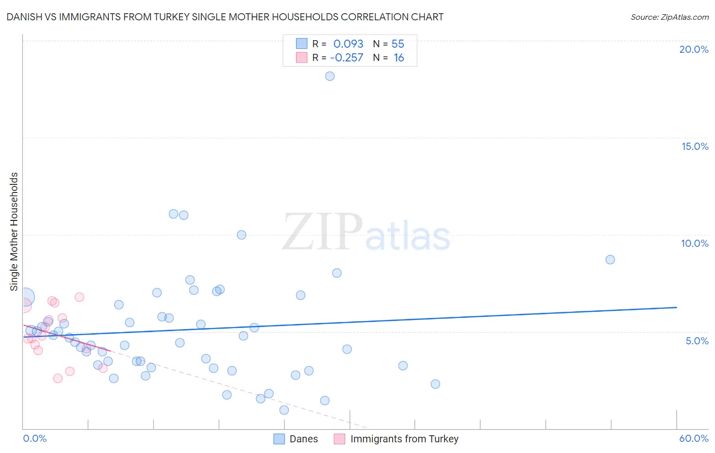 Danish vs Immigrants from Turkey Single Mother Households