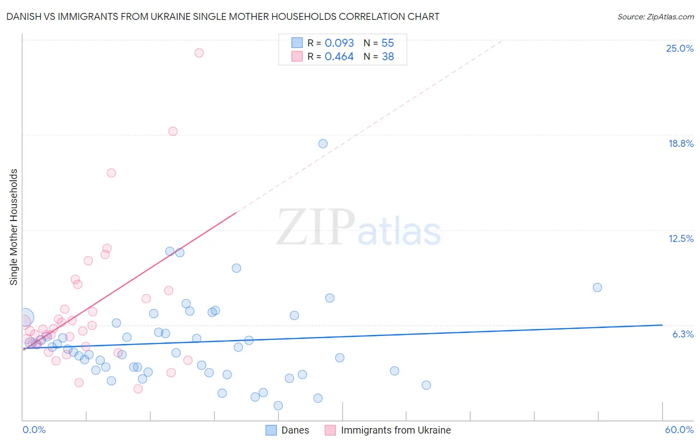 Danish vs Immigrants from Ukraine Single Mother Households