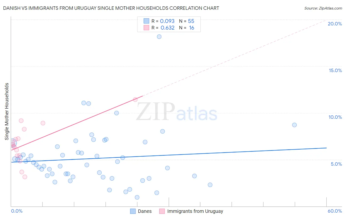 Danish vs Immigrants from Uruguay Single Mother Households