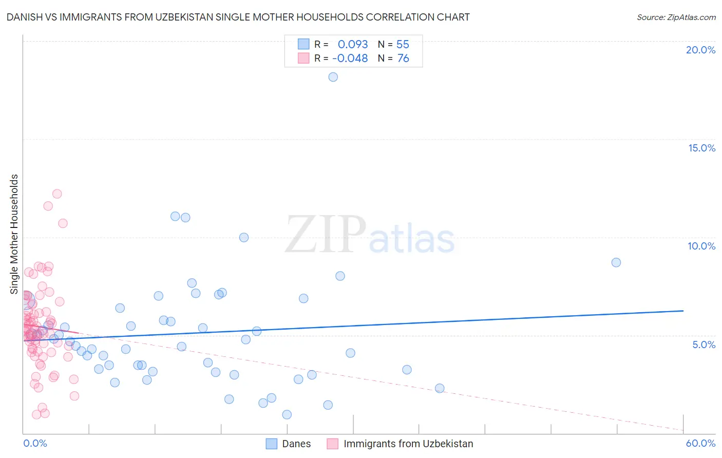 Danish vs Immigrants from Uzbekistan Single Mother Households