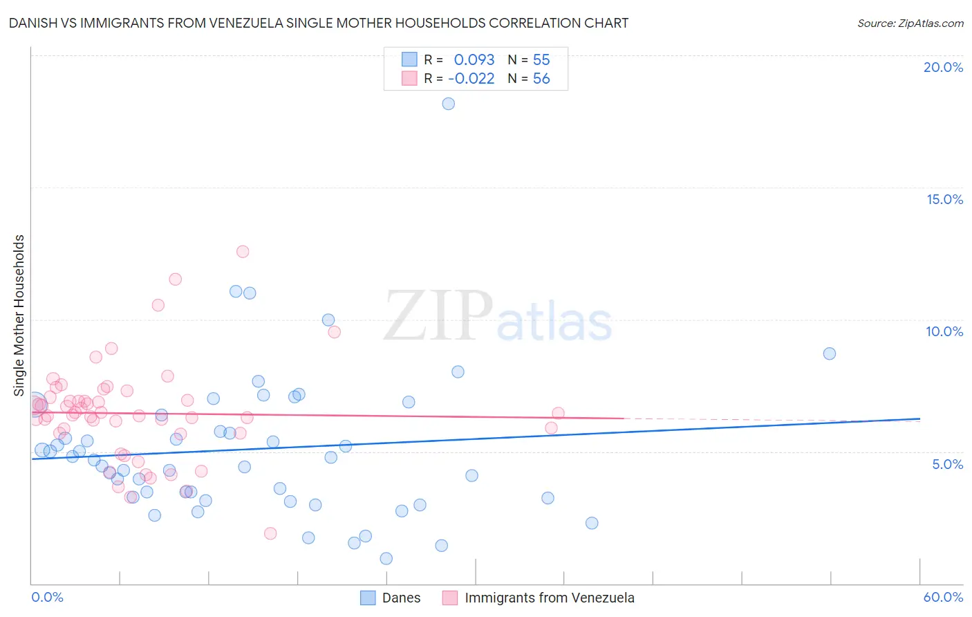 Danish vs Immigrants from Venezuela Single Mother Households