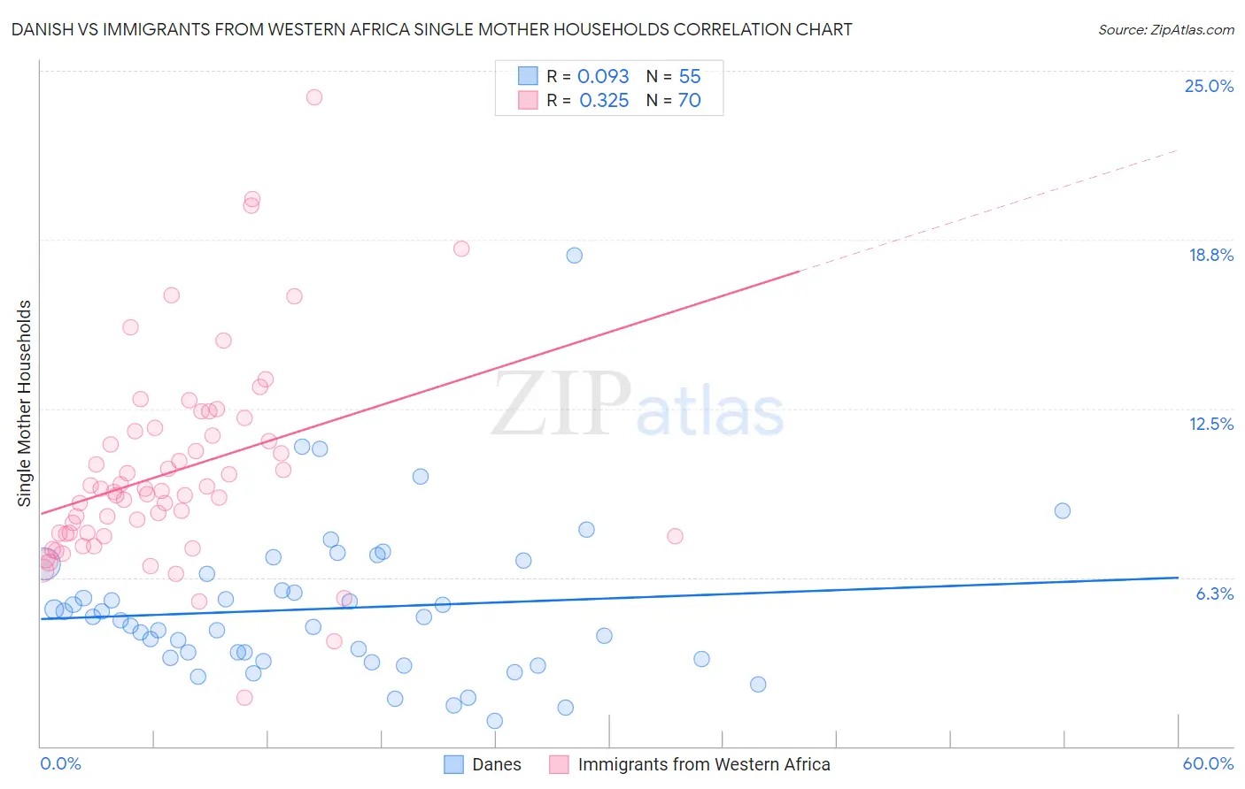 Danish vs Immigrants from Western Africa Single Mother Households