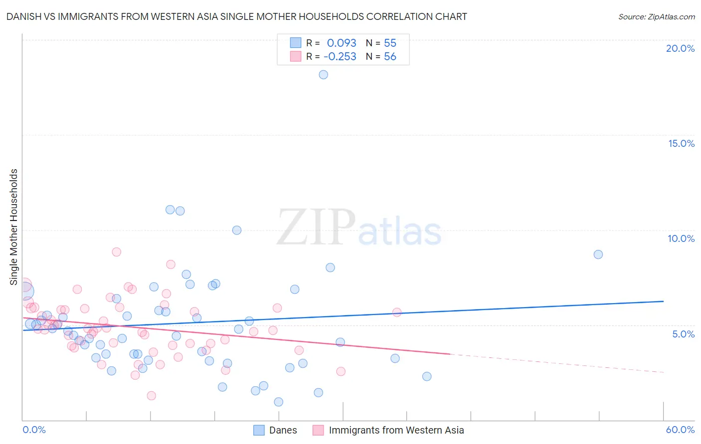 Danish vs Immigrants from Western Asia Single Mother Households