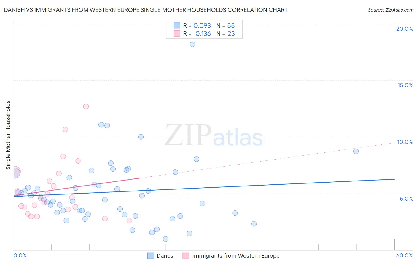 Danish vs Immigrants from Western Europe Single Mother Households