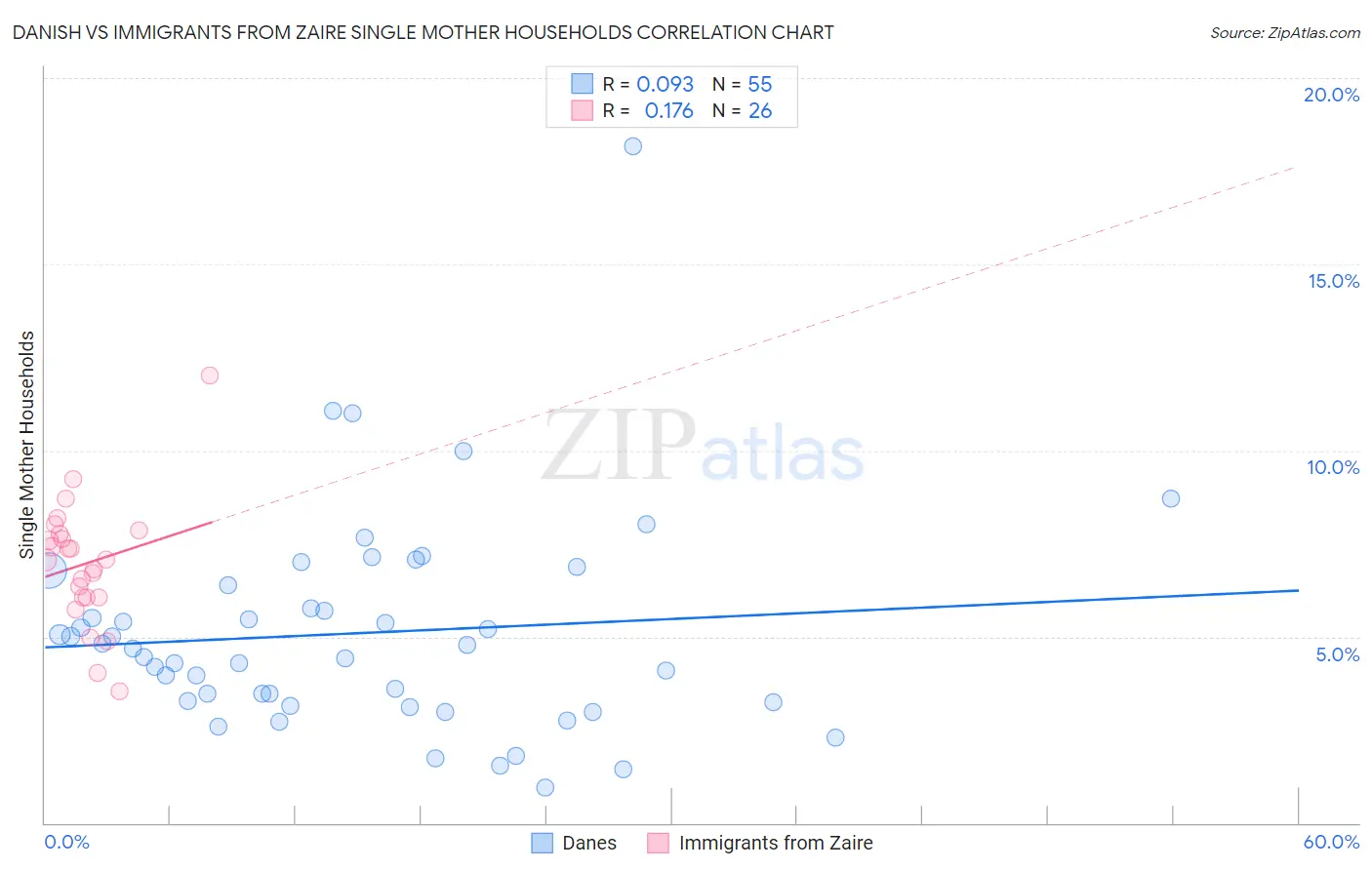 Danish vs Immigrants from Zaire Single Mother Households