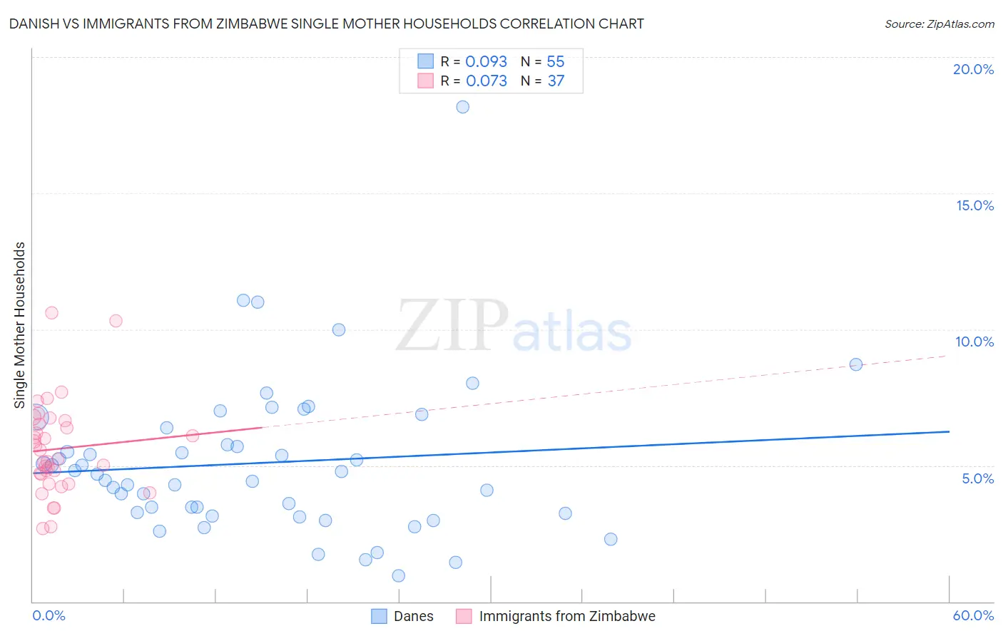 Danish vs Immigrants from Zimbabwe Single Mother Households