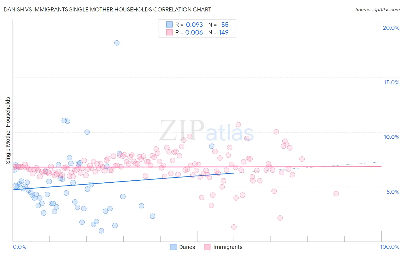 Danish vs Immigrants Single Mother Households