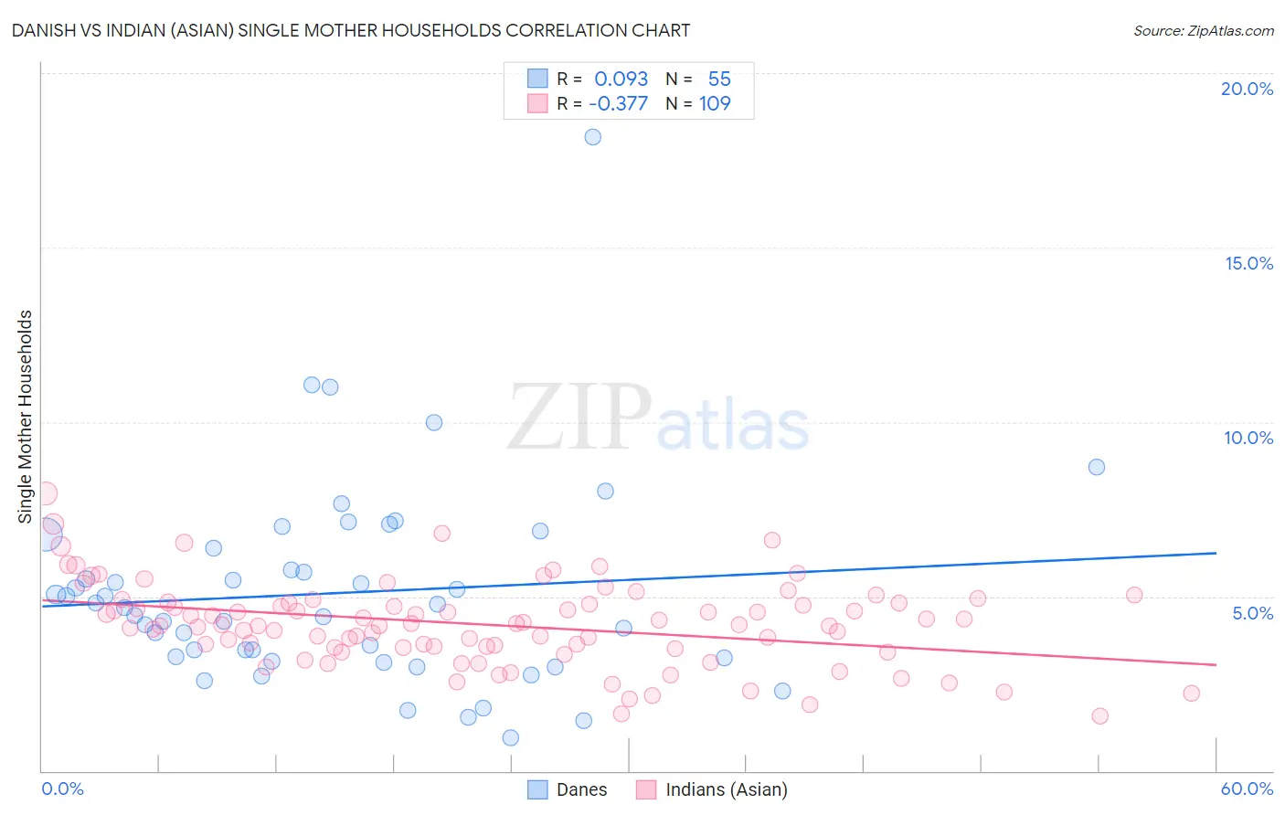 Danish vs Indian (Asian) Single Mother Households