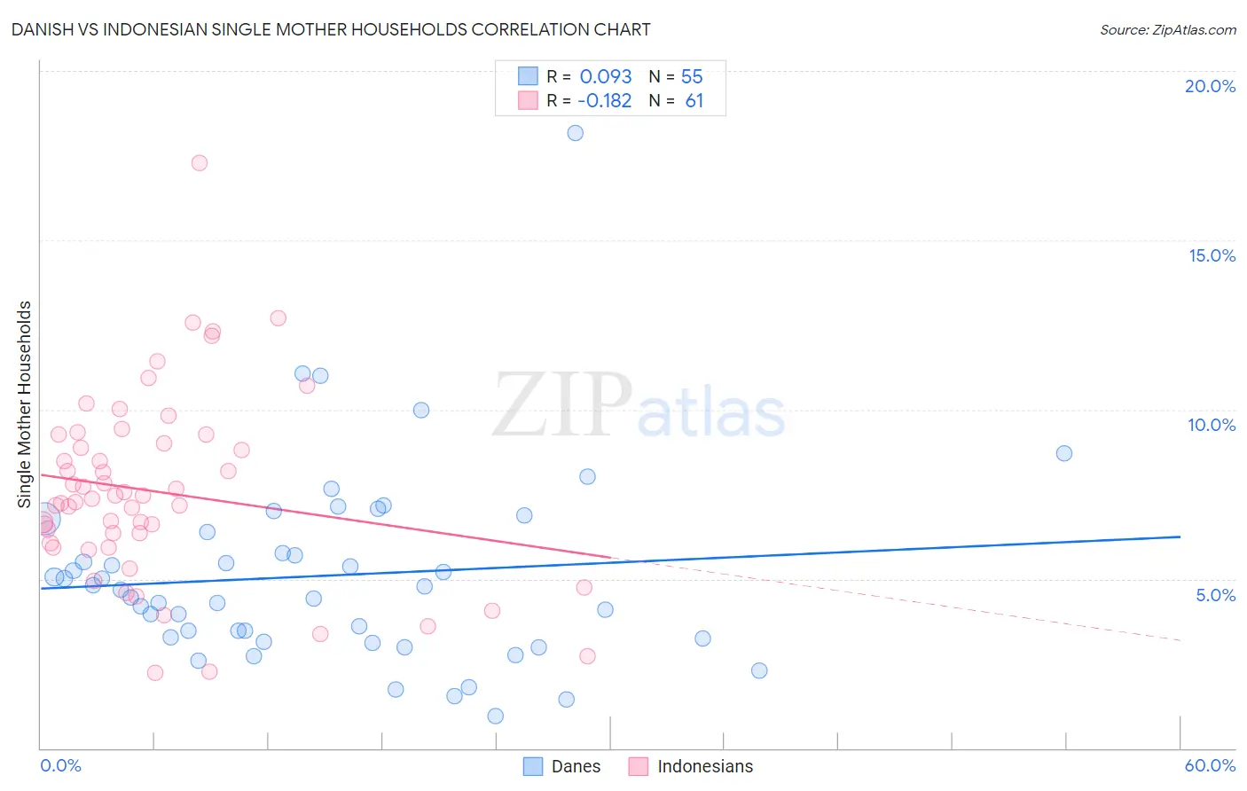 Danish vs Indonesian Single Mother Households