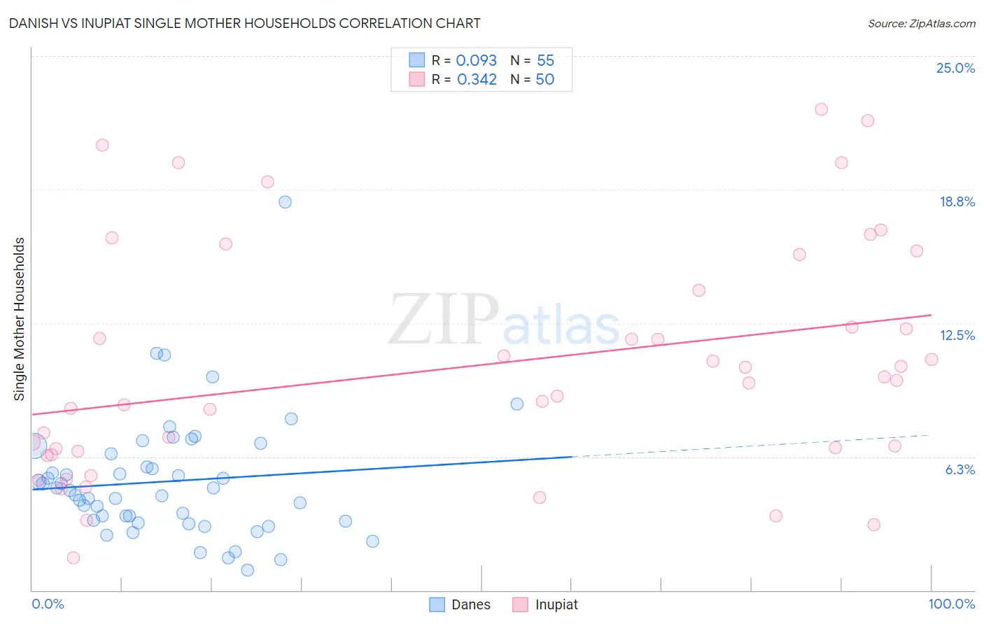 Danish vs Inupiat Single Mother Households