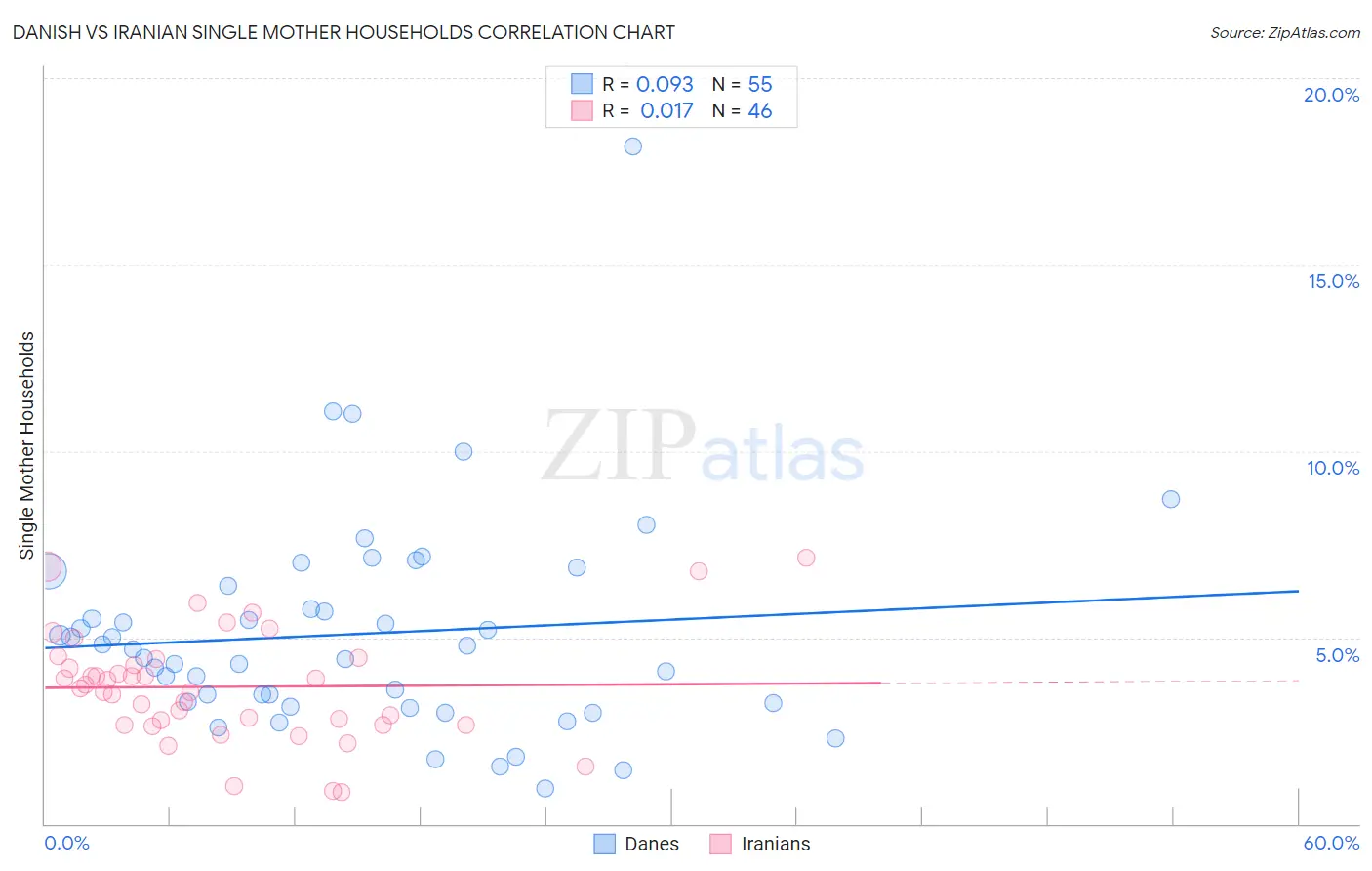 Danish vs Iranian Single Mother Households