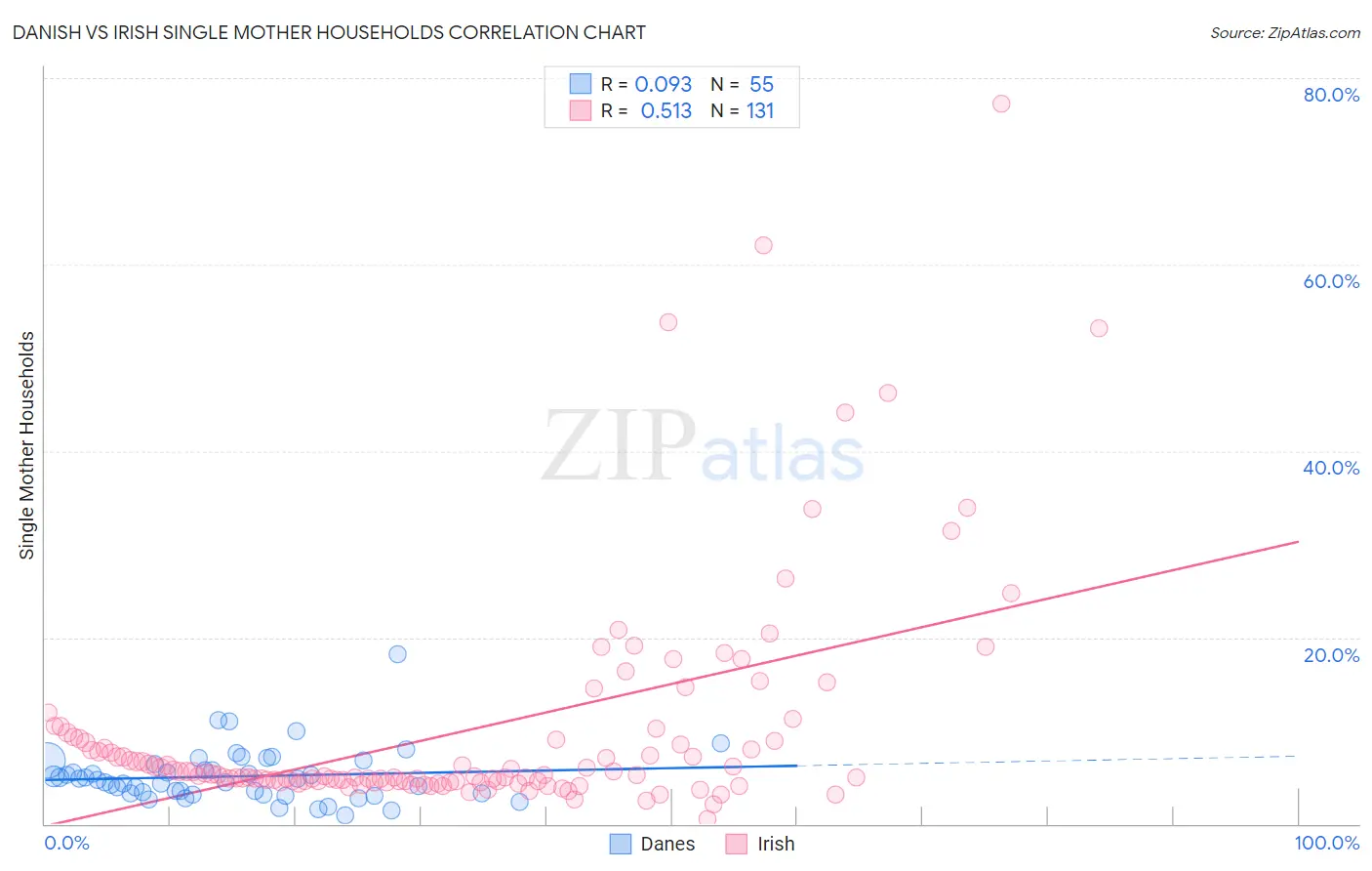 Danish vs Irish Single Mother Households