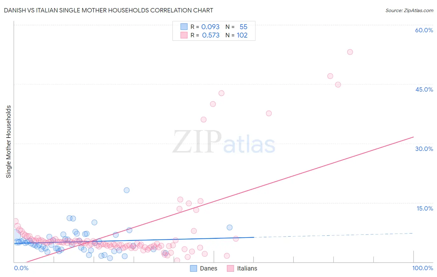 Danish vs Italian Single Mother Households