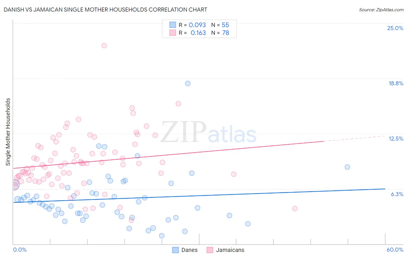 Danish vs Jamaican Single Mother Households