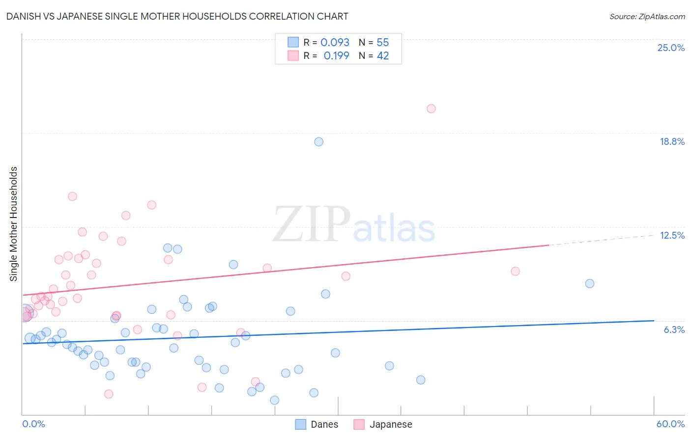 Danish vs Japanese Single Mother Households