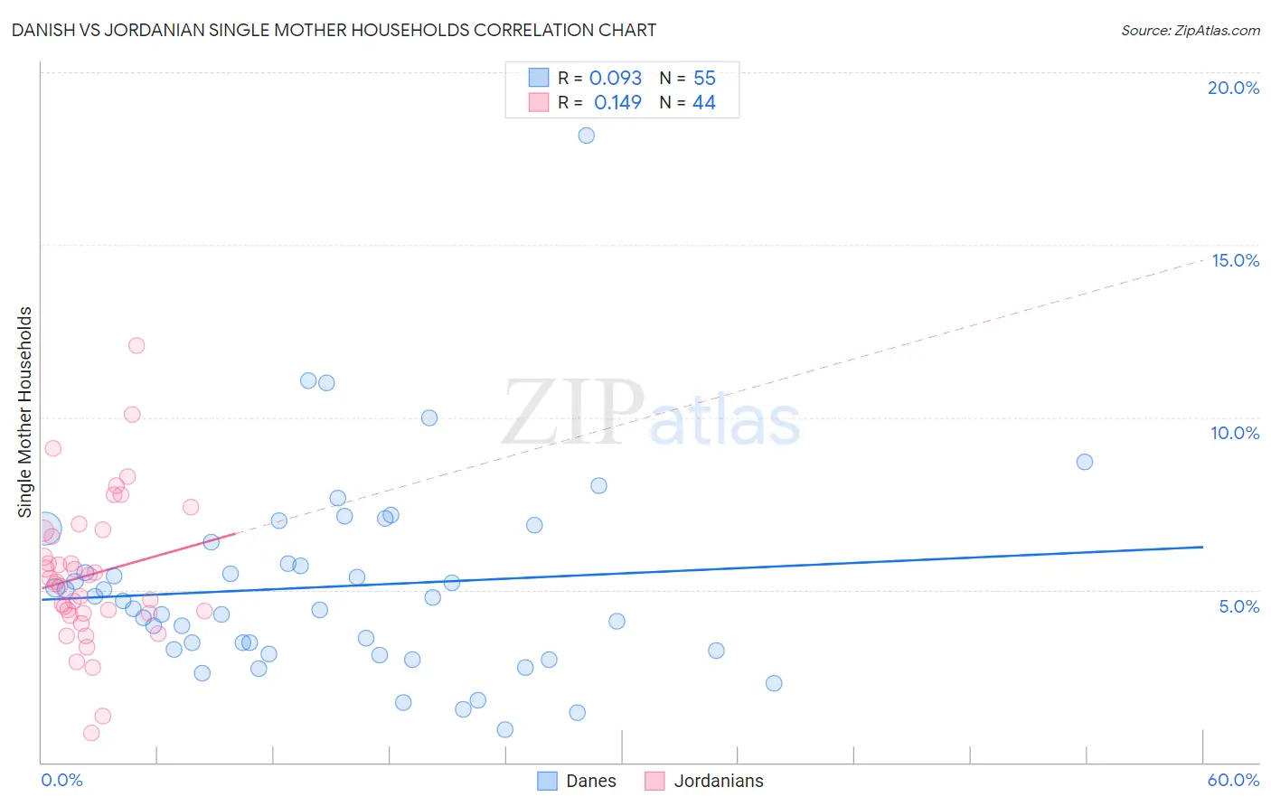 Danish vs Jordanian Single Mother Households