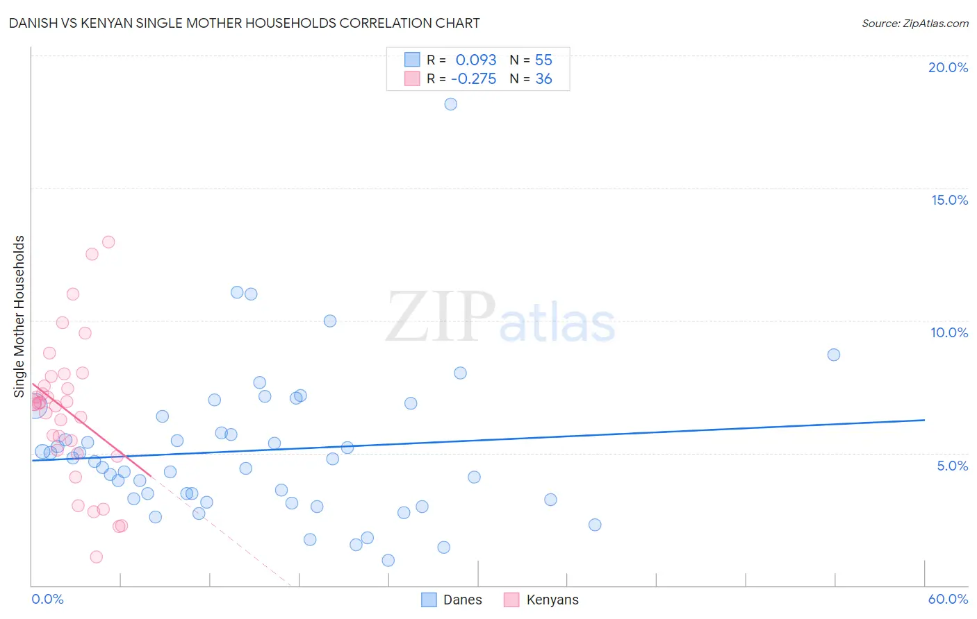 Danish vs Kenyan Single Mother Households