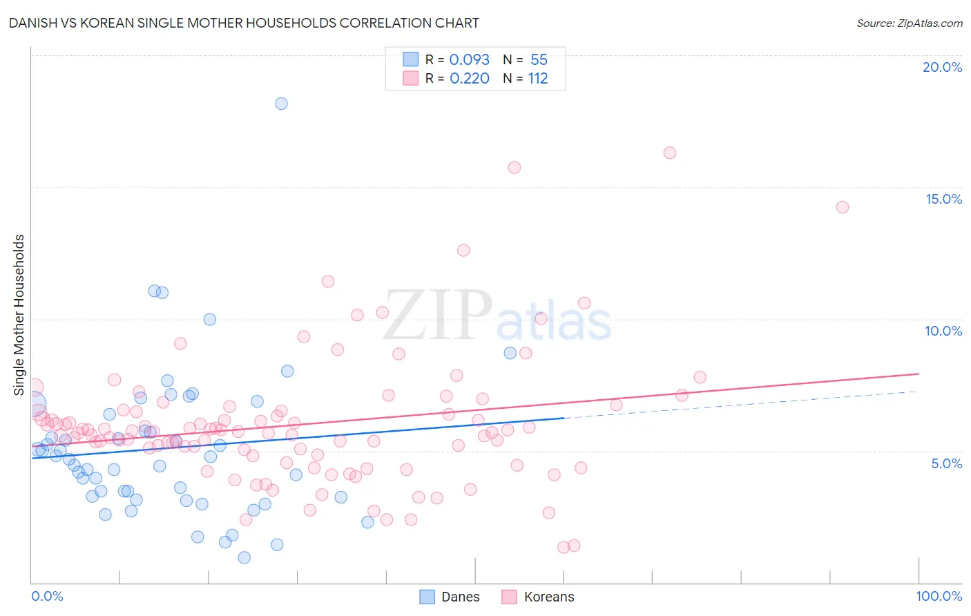 Danish vs Korean Single Mother Households