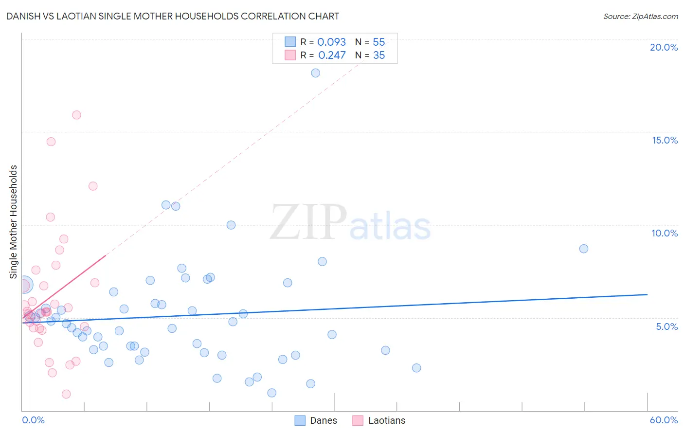 Danish vs Laotian Single Mother Households