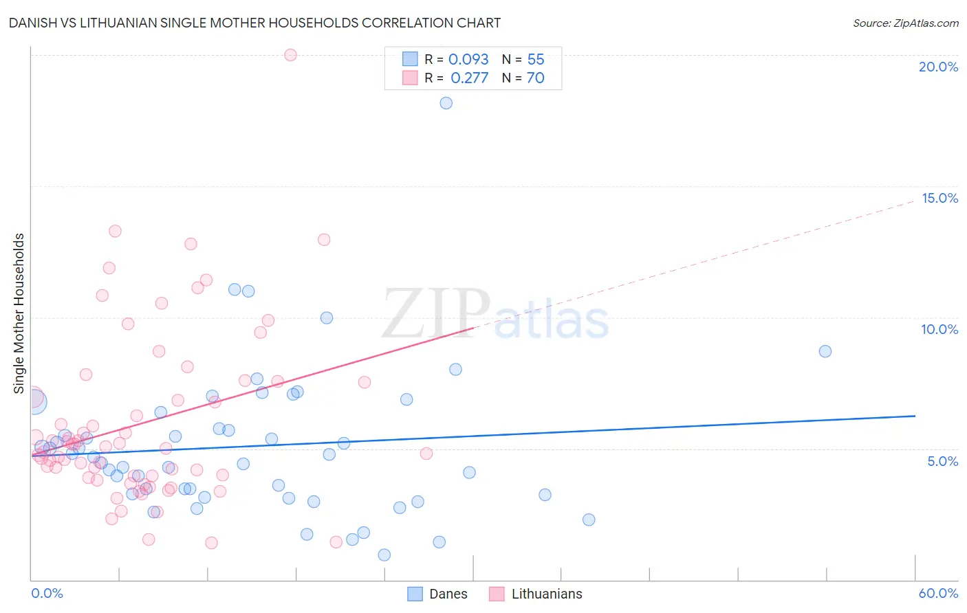 Danish vs Lithuanian Single Mother Households