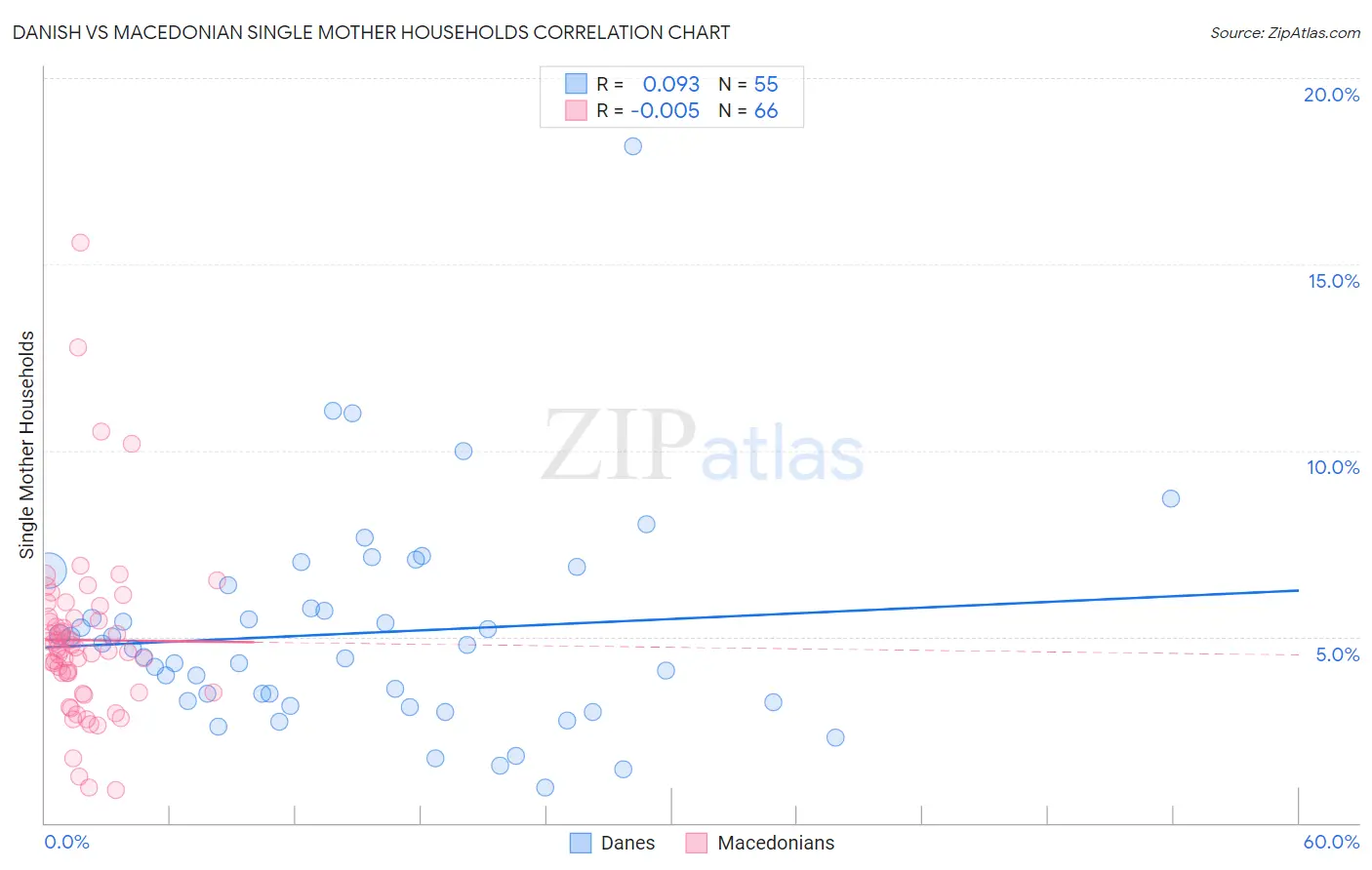 Danish vs Macedonian Single Mother Households