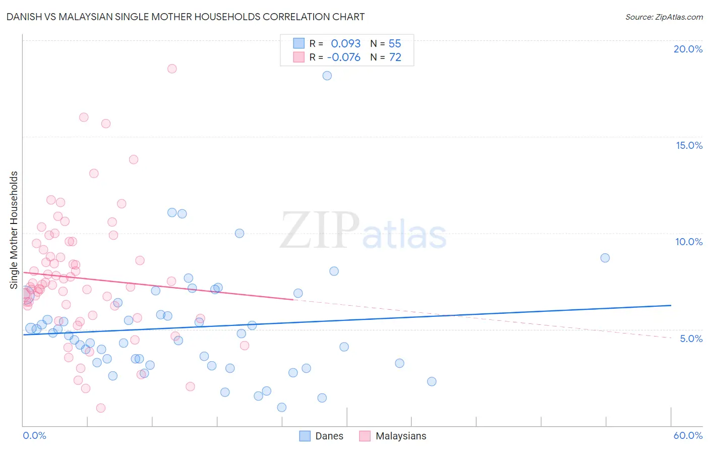 Danish vs Malaysian Single Mother Households