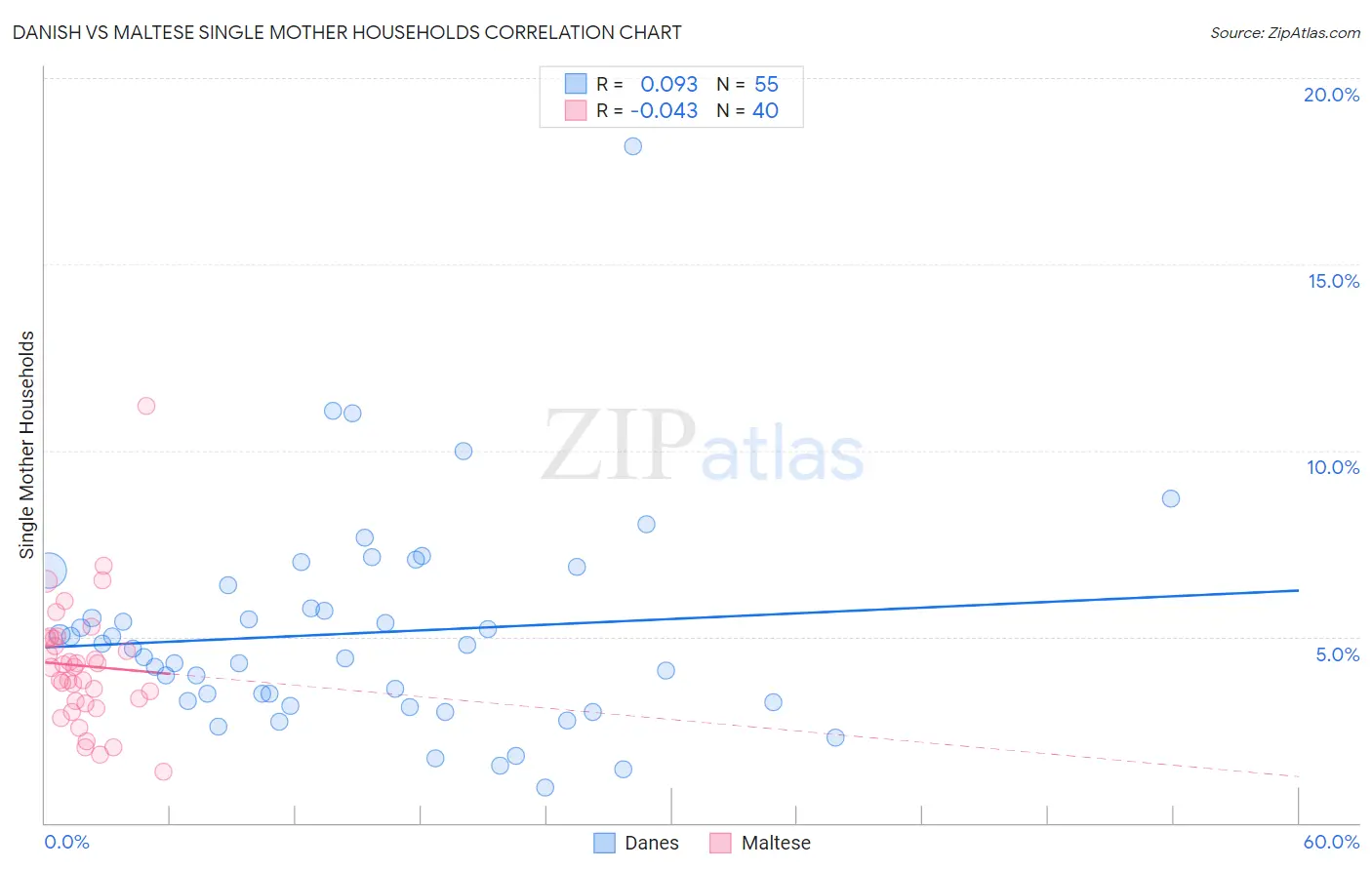 Danish vs Maltese Single Mother Households