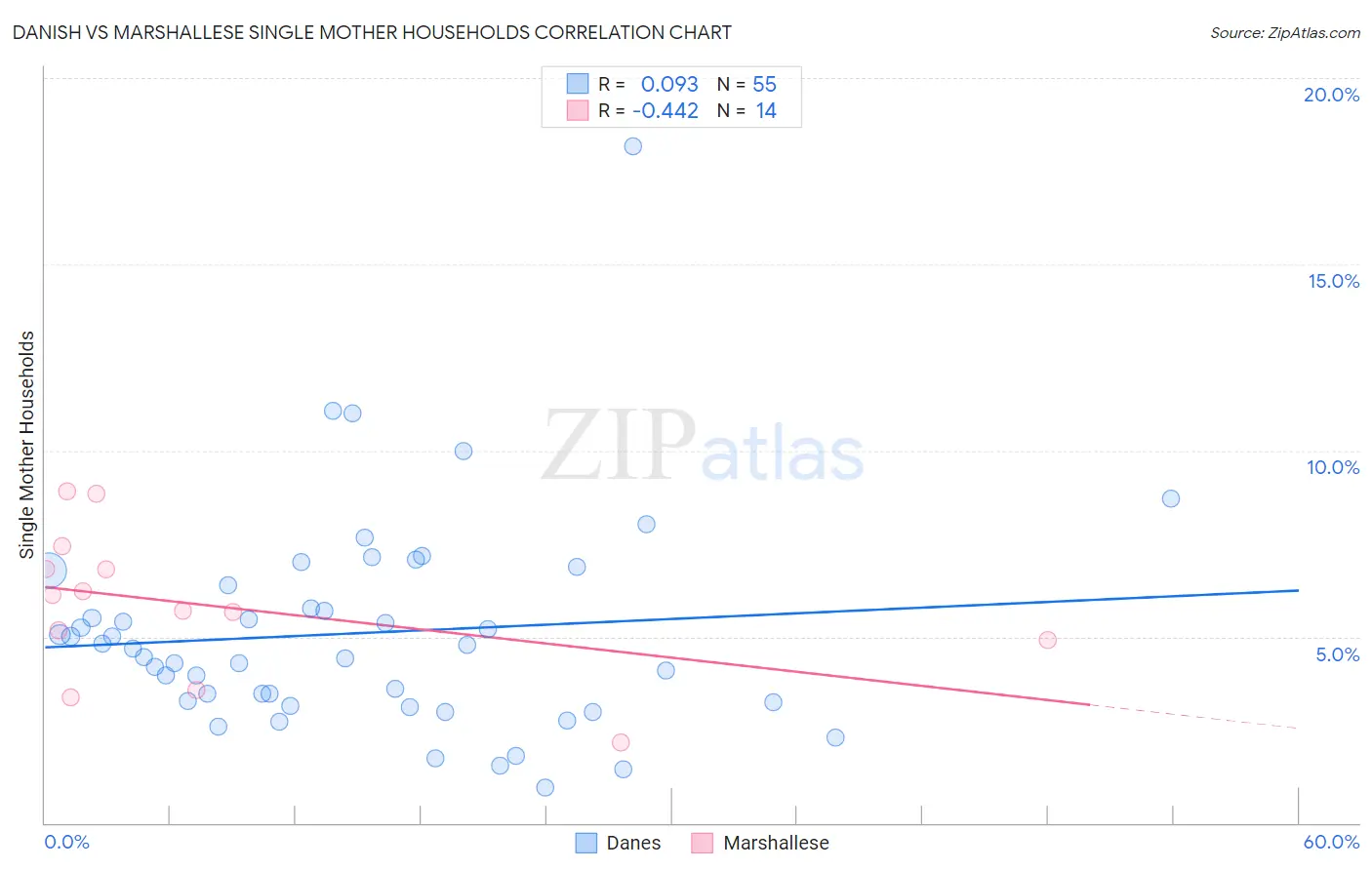 Danish vs Marshallese Single Mother Households