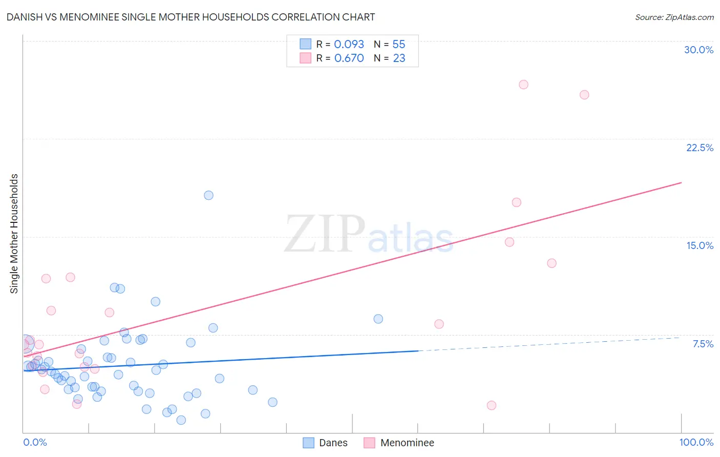 Danish vs Menominee Single Mother Households