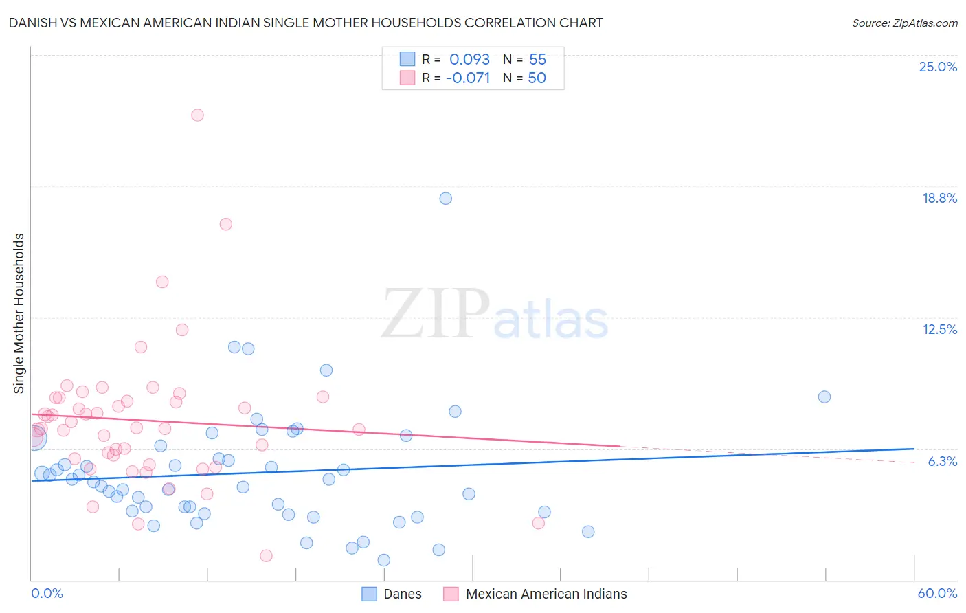 Danish vs Mexican American Indian Single Mother Households