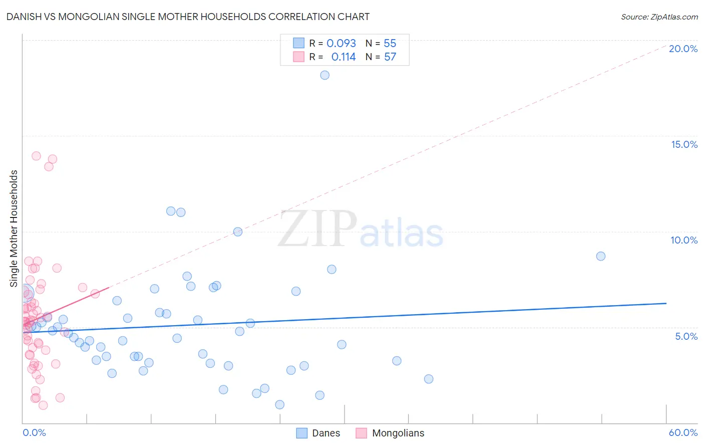 Danish vs Mongolian Single Mother Households