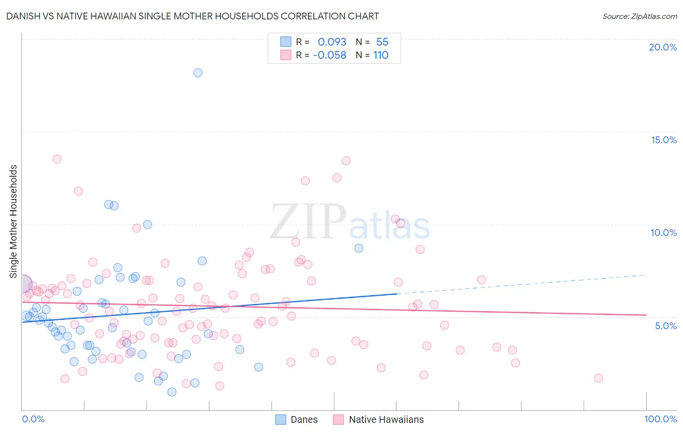 Danish vs Native Hawaiian Single Mother Households