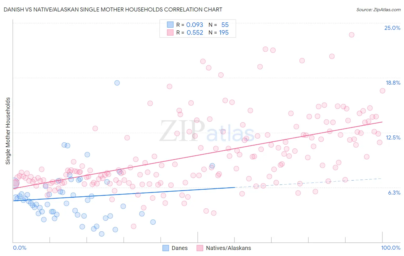 Danish vs Native/Alaskan Single Mother Households