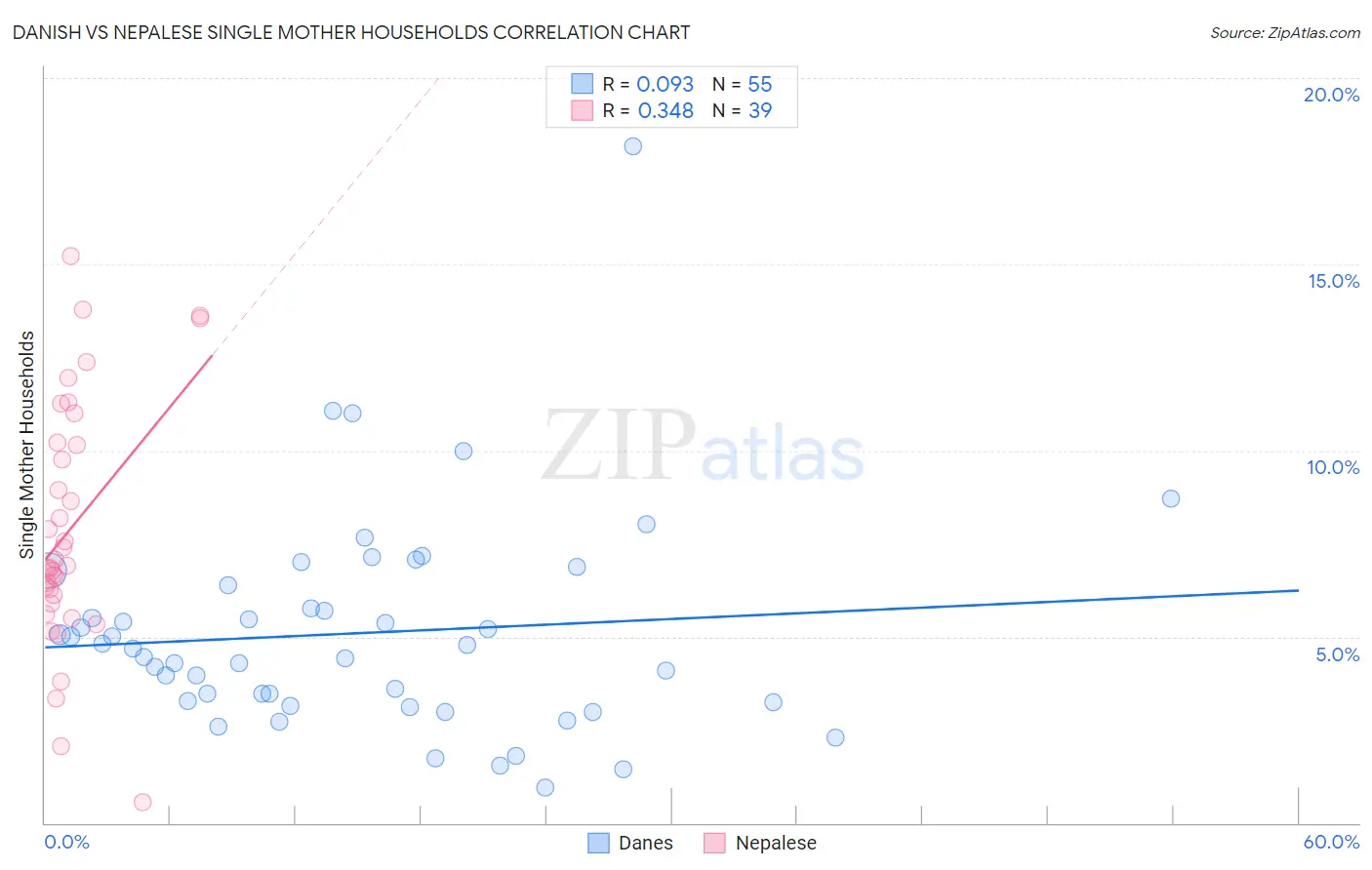 Danish vs Nepalese Single Mother Households