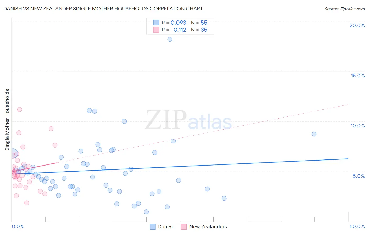 Danish vs New Zealander Single Mother Households