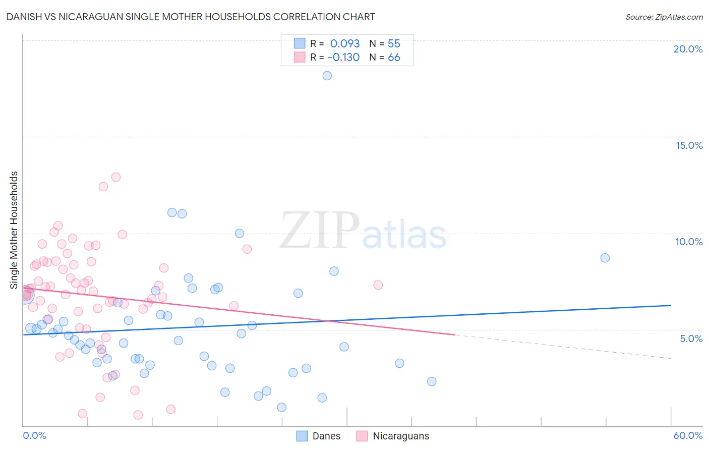 Danish vs Nicaraguan Single Mother Households