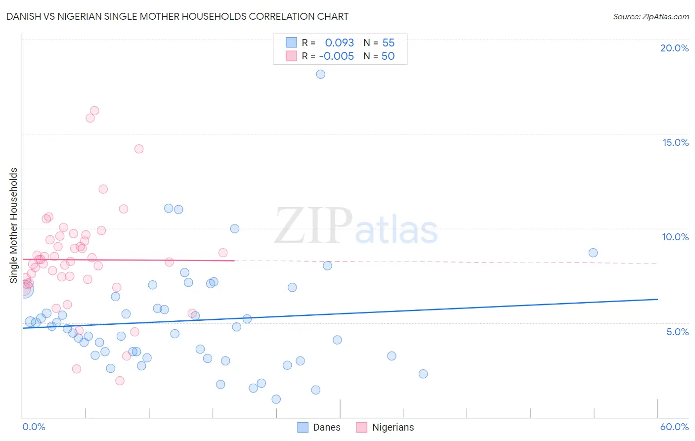 Danish vs Nigerian Single Mother Households